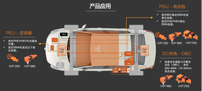 新品發(fā)布 | 高壓連接革命！CSJ高壓連接器與您共贏電動(dòng)汽車新時(shí)代